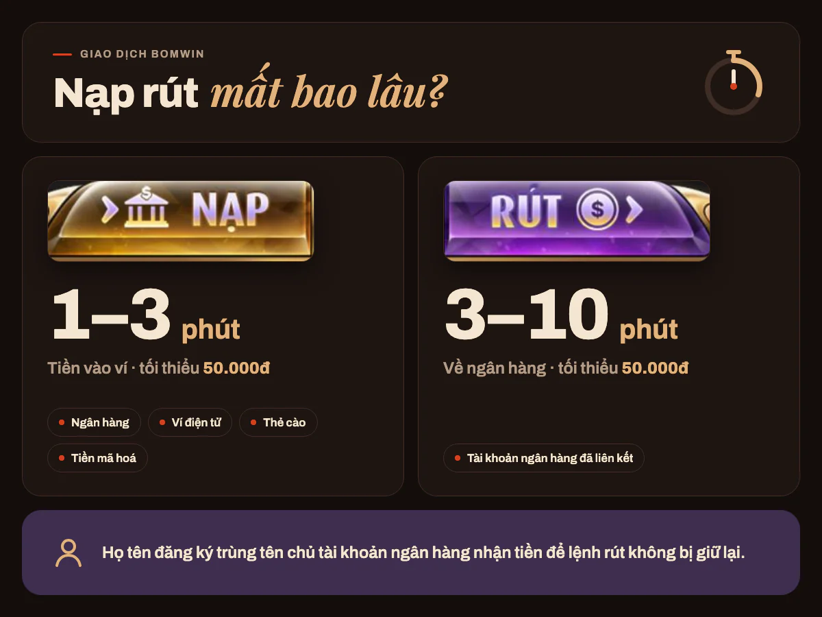 Nút nạp rút trong sảnh game Bomwin: nạp 1–3 phút, rút 3–10 phút, tối thiểu 50.000đ
